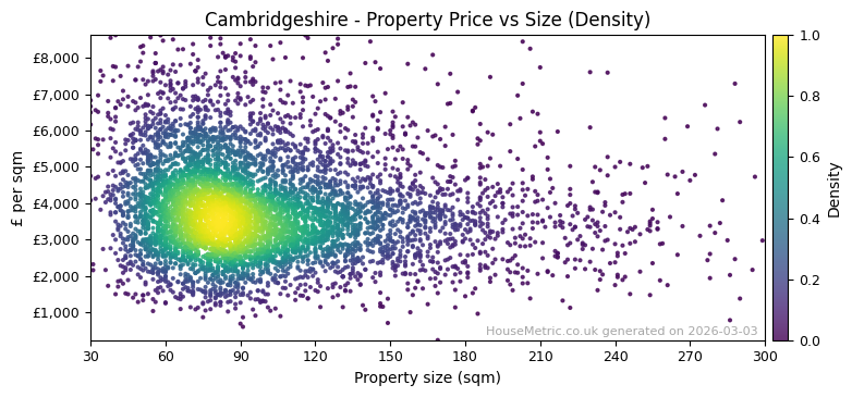 Density distribution for Cambridgeshire