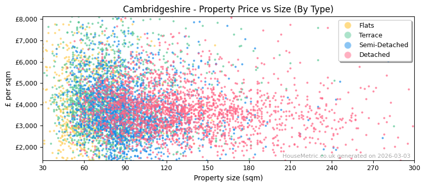 Property types distribution for Cambridgeshire