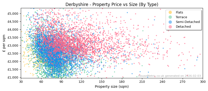 Property types distribution for Derbyshire