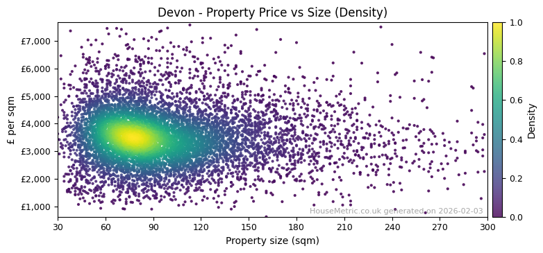 Density distribution for Devon