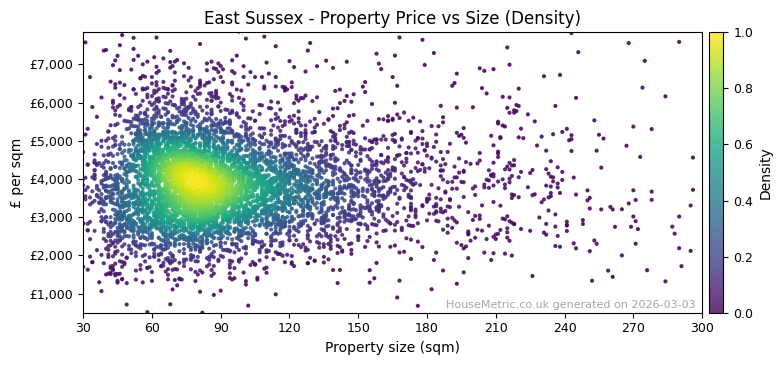 Density distribution for East Sussex