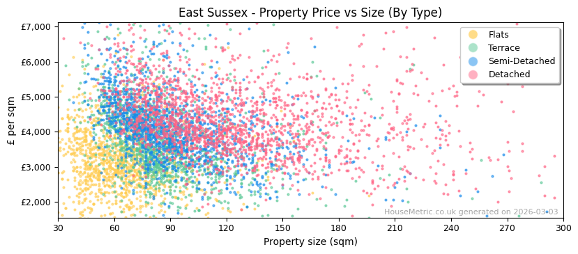 Property types distribution for East Sussex