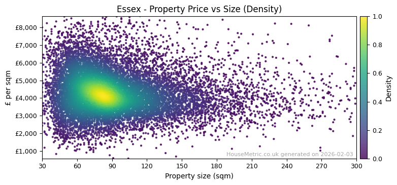 Density distribution for Essex