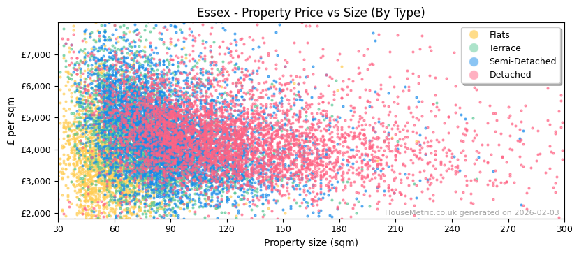 Property types distribution for Essex