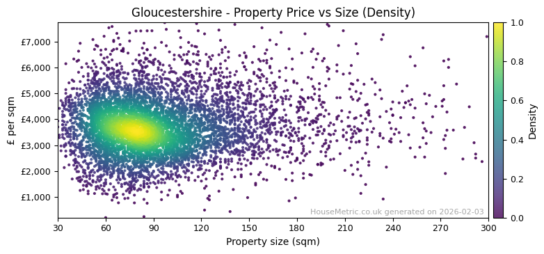 Density distribution for Gloucestershire
