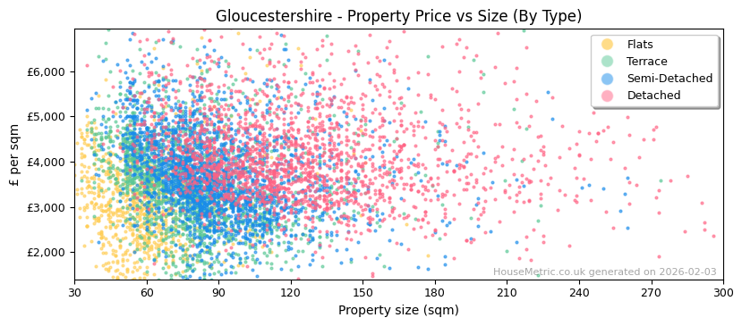 Property types distribution for Gloucestershire