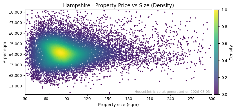 Density distribution for Hampshire