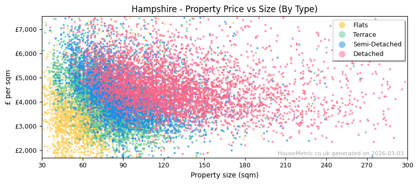 Property types distribution for Hampshire