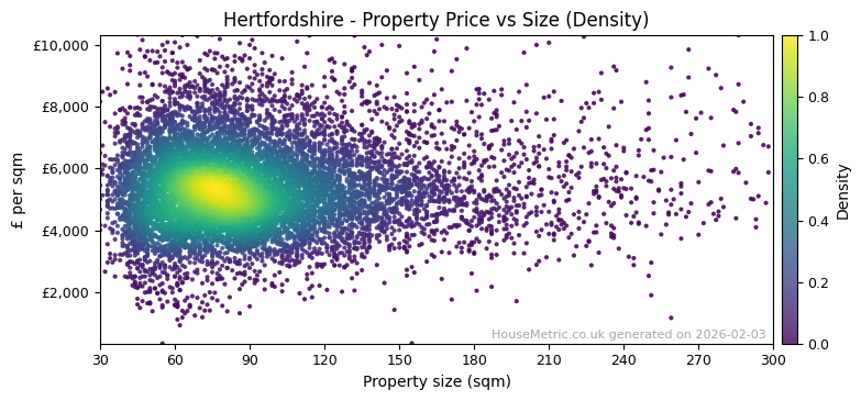 Density distribution for Hertfordshire