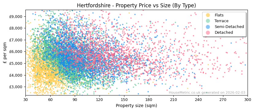 Property types distribution for Hertfordshire