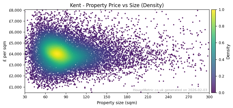 Density distribution for Kent