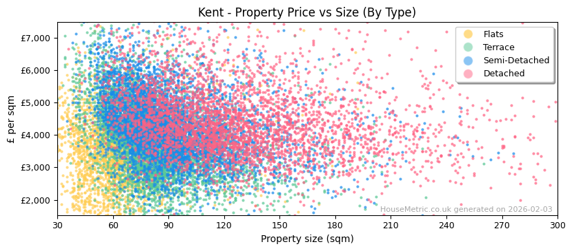 Property types distribution for Kent