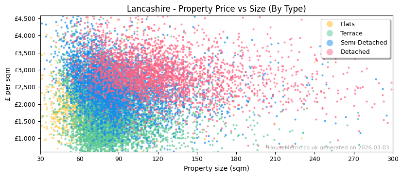 Property types distribution for Lancashire