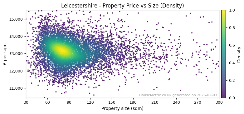 Density distribution for Leicestershire