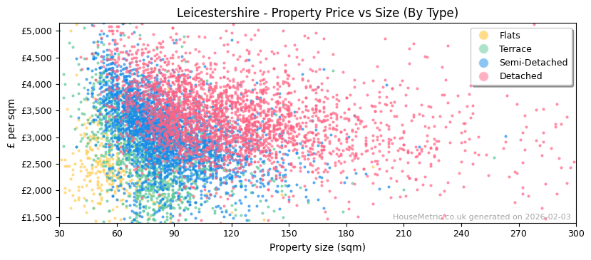 Property types distribution for Leicestershire