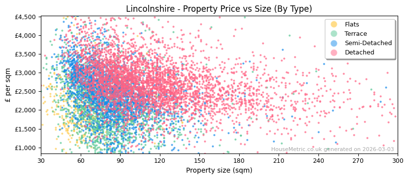Property types distribution for Lincolnshire