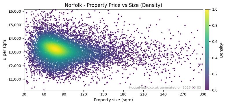 Density distribution for Norfolk