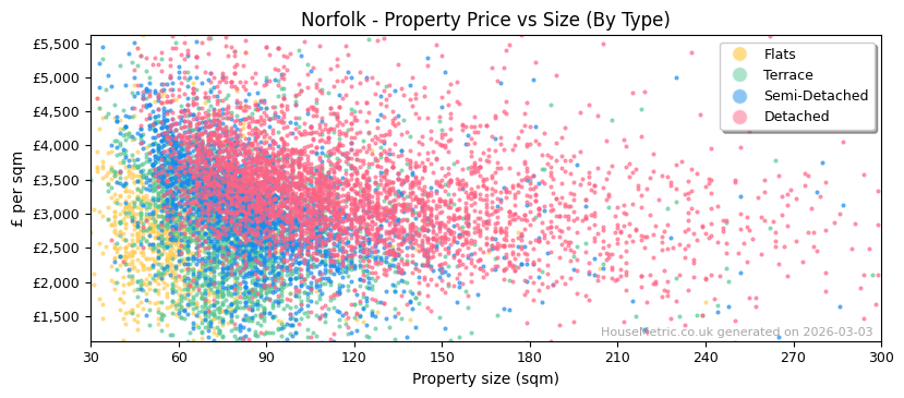 Property types distribution for Norfolk