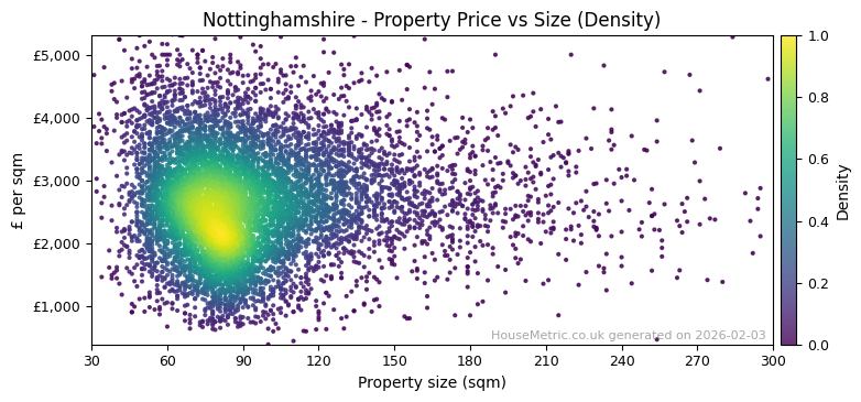 Density distribution for Nottinghamshire