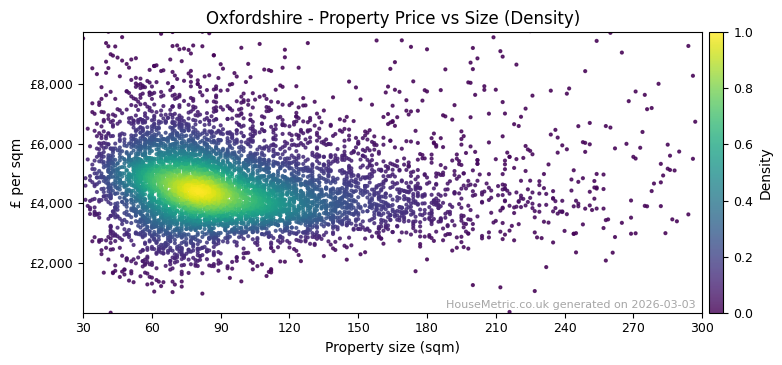 Density distribution for Oxfordshire