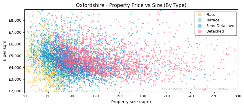 Property types distribution for Oxfordshire