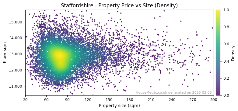 Density distribution for Staffordshire
