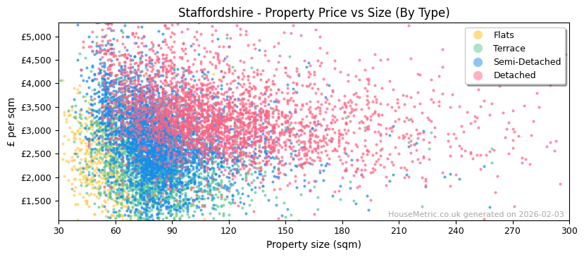 Property types distribution for Staffordshire
