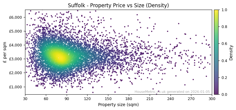 Density distribution for Suffolk