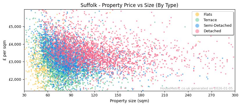 Property types distribution for Suffolk