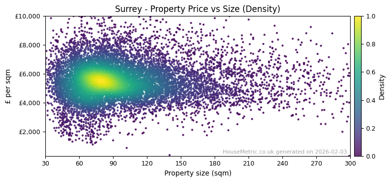 Density distribution for Surrey