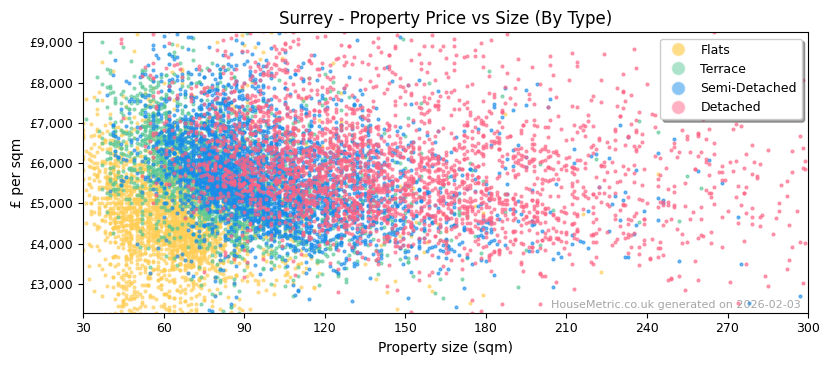 Property types distribution for Surrey