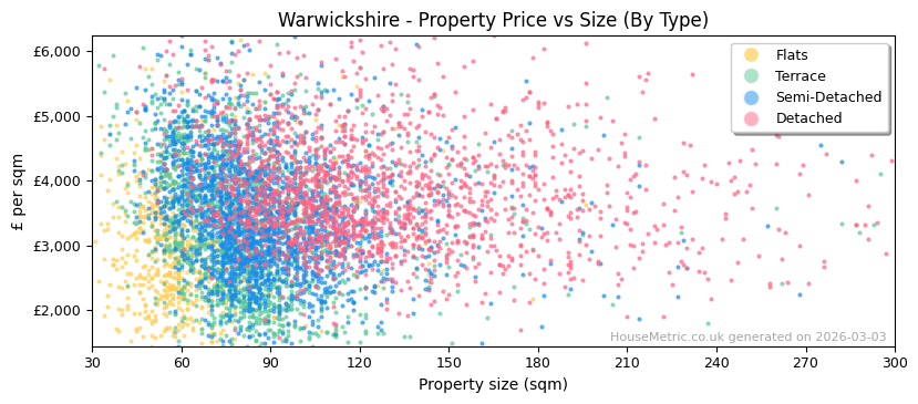 Property types distribution for Warwickshire