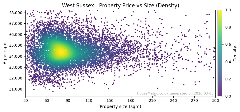 Density distribution for West Sussex