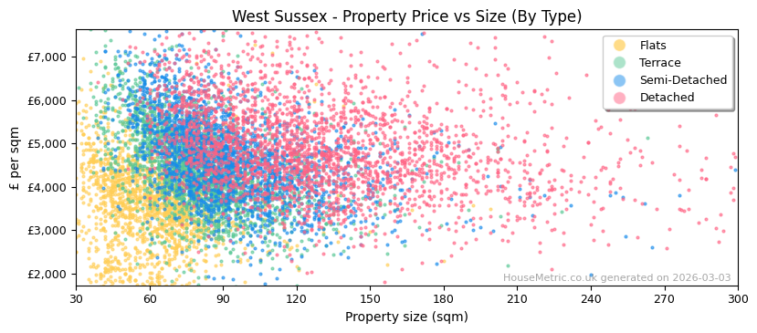 Property types distribution for West Sussex