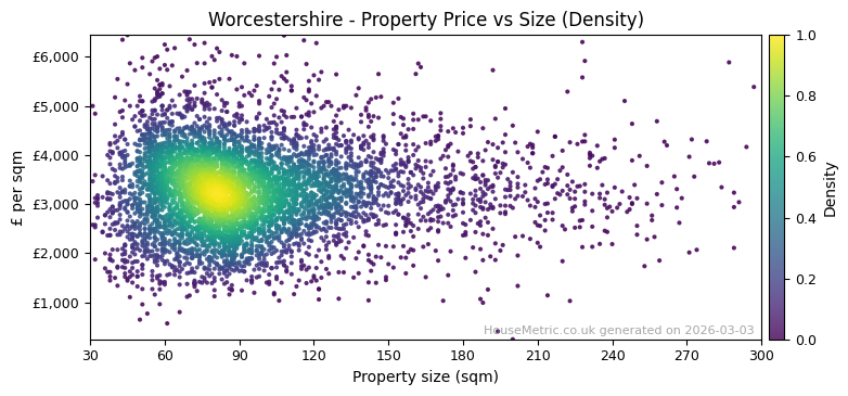 Density distribution for Worcestershire