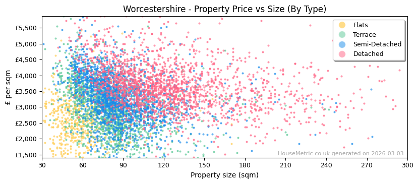 Property types distribution for Worcestershire