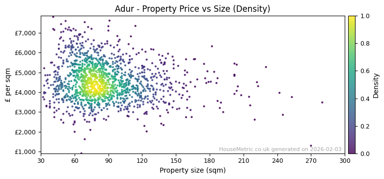 Density distribution for Adur