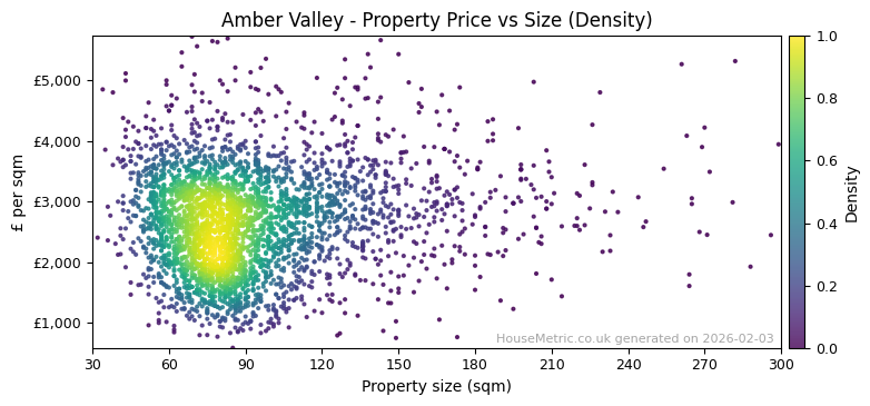 Density distribution for Amber Valley