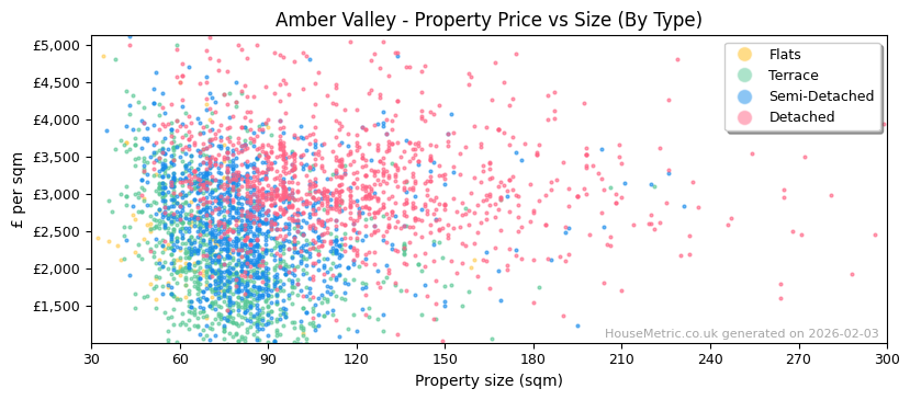Property types distribution for Amber Valley