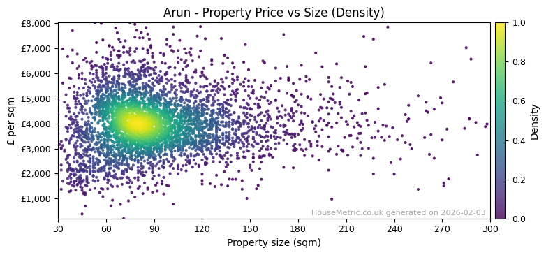 Density distribution for Arun