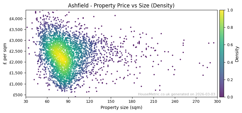 Density distribution for Ashfield