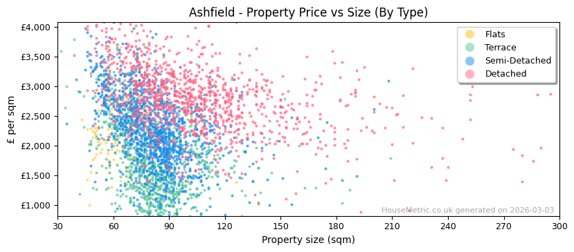 Property types distribution for Ashfield