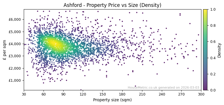 Density distribution for Ashford