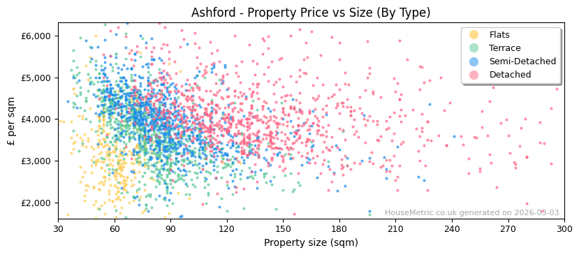 Property types distribution for Ashford