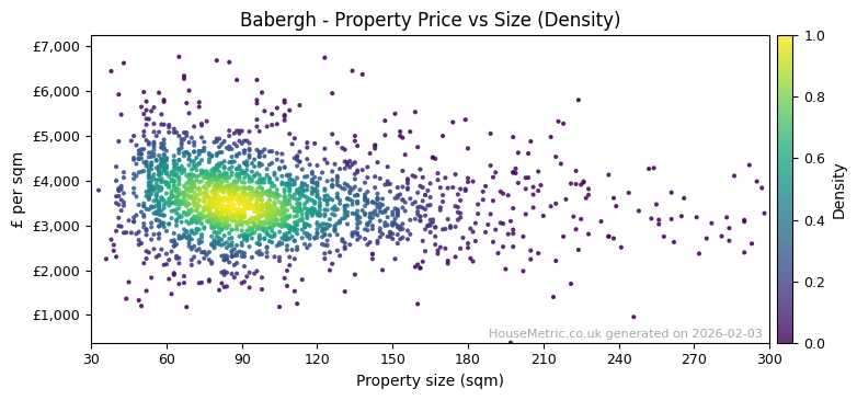 Density distribution for Babergh