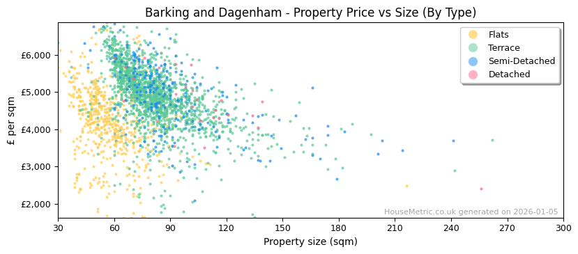 Property types distribution for Barking and Dagenham