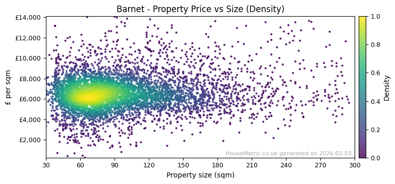 Density distribution for Barnet