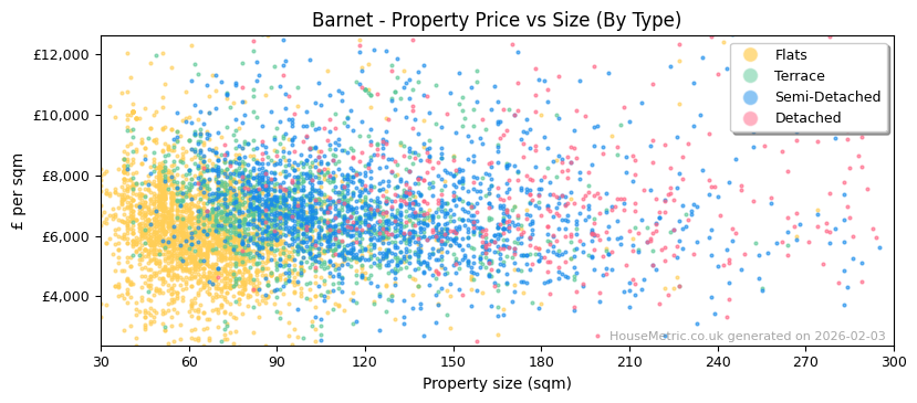 Property types distribution for Barnet