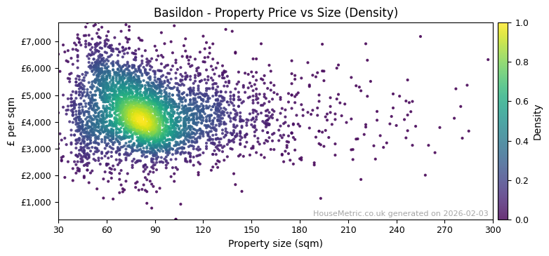 Density distribution for Basildon