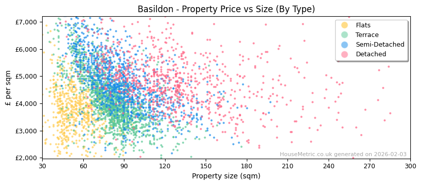 Property types distribution for Basildon